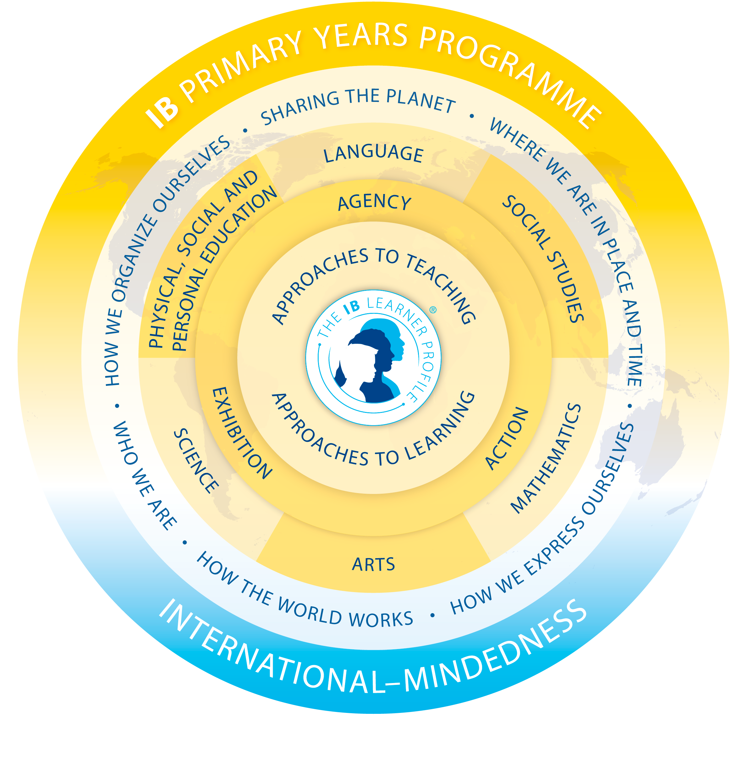 Programme of Inquiry